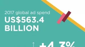 Глобалните рекламни инвестиции ще достигнат 563.4 милиарда долара