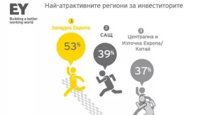 България е 15-та в Европа по създадени работни места след чужди инвестиции