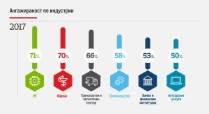 Ангажираността на служителите у нас расте, най-голяма е в ИТ сектора