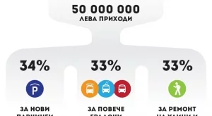 "Спаси София" излезе с механизъм за нови многоетажни паркинги