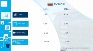 ОББ: България е много близо до изпълнение на критерия за Еврозоната