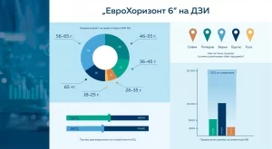 Значителен инвеститорски интерес отчита програмата „ЕвроХоризонт 6“ на ДЗИ