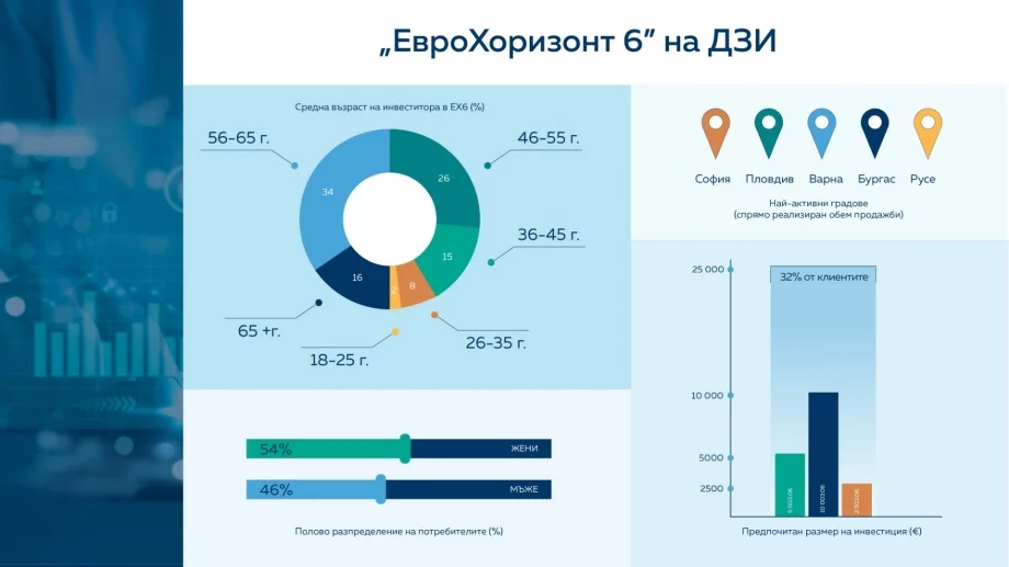 Значителен инвеститорски интерес отчита програмата „ЕвроХоризонт 6“ на ДЗИ