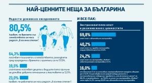 Проучване на ДЗИ показва ценните за българите неща